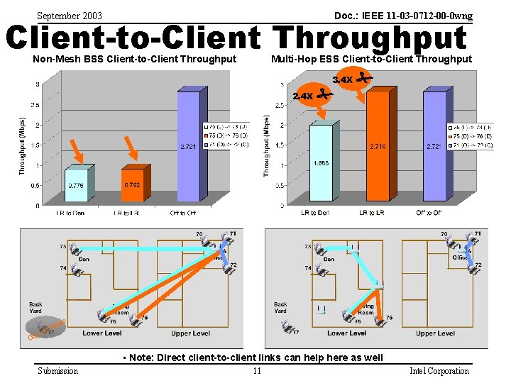 Doc. : IEEE 11 -03 -0712 -00 -0 wng September 2003 Client-to-Client Throughput Non-Mesh