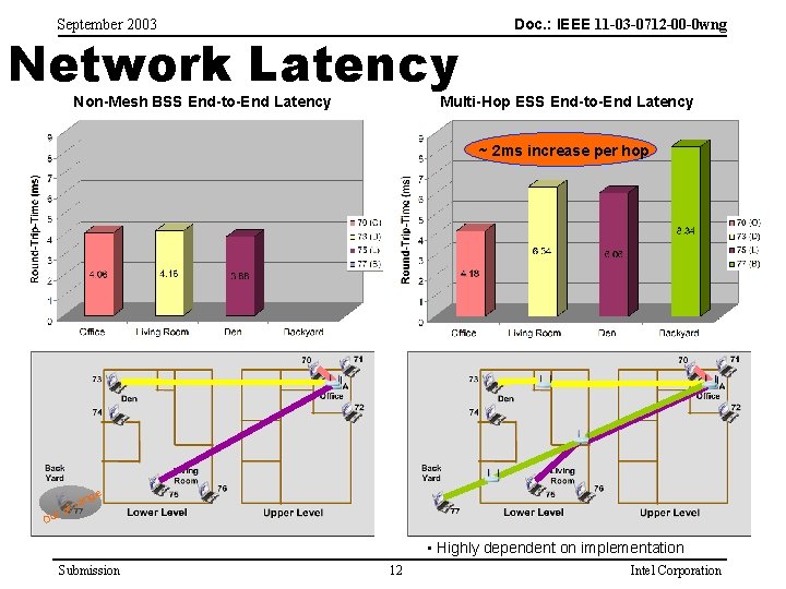 September 2003 Network Latency Non-Mesh BSS End-to-End Latency Doc. : IEEE 11 -03 -0712