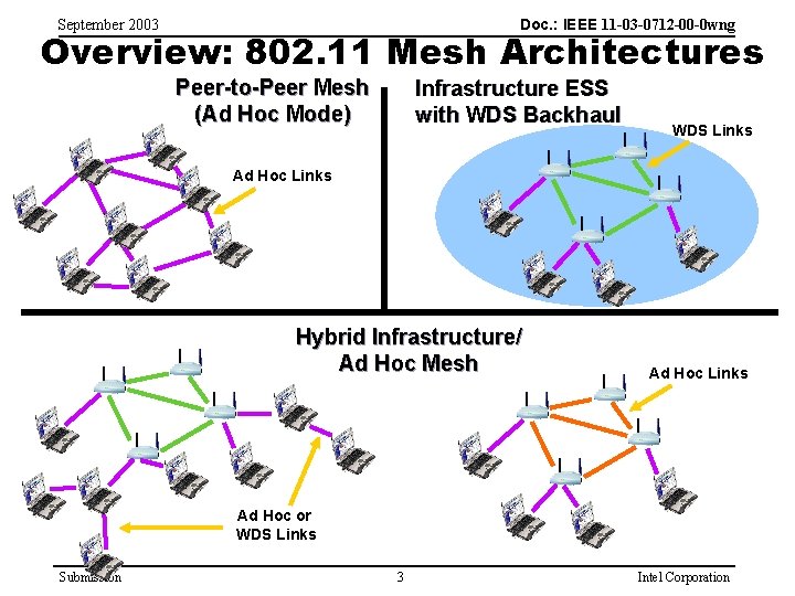 Doc. : IEEE 11 -03 -0712 -00 -0 wng September 2003 Overview: 802. 11