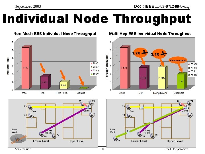 Doc. : IEEE 11 -03 -0712 -00 -0 wng September 2003 Individual Node Throughput