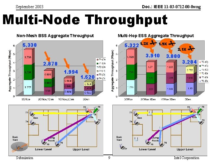 Doc. : IEEE 11 -03 -0712 -00 -0 wng September 2003 Multi-Node Throughput Non-Mesh