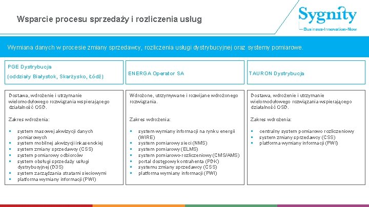 Wsparcie procesu sprzedaży i rozliczenia usług Wymiana danych w procesie zmiany sprzedawcy, rozliczenia usługi