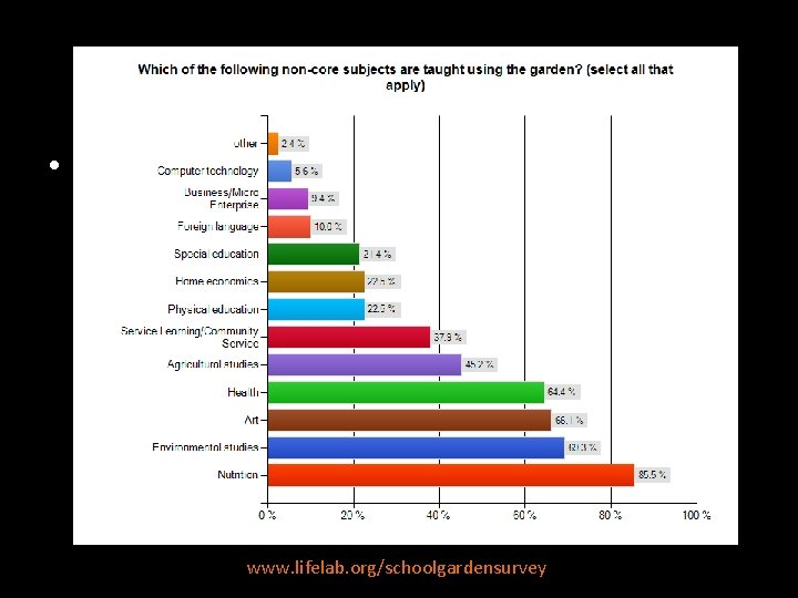 Other ways gardens are used • Survey Slide of other areas that garden are