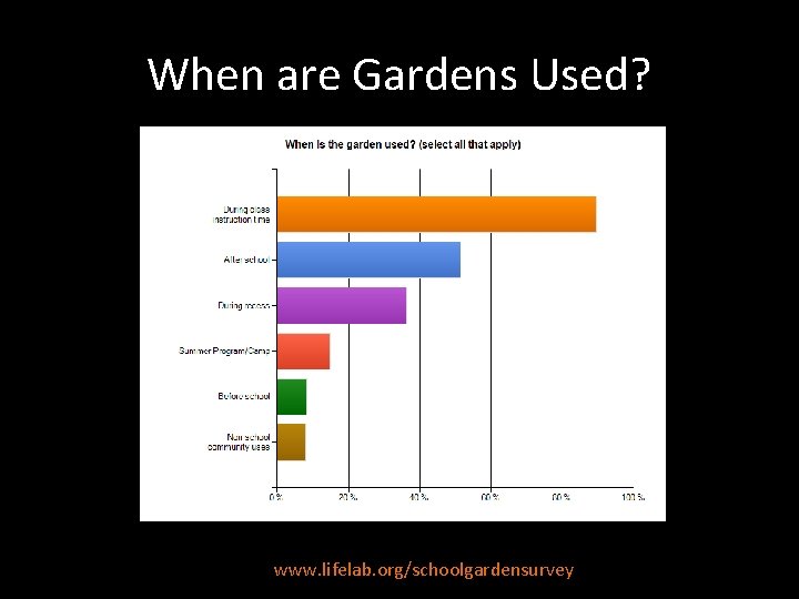 When are Gardens Used? www. lifelab. org/schoolgardensurvey 