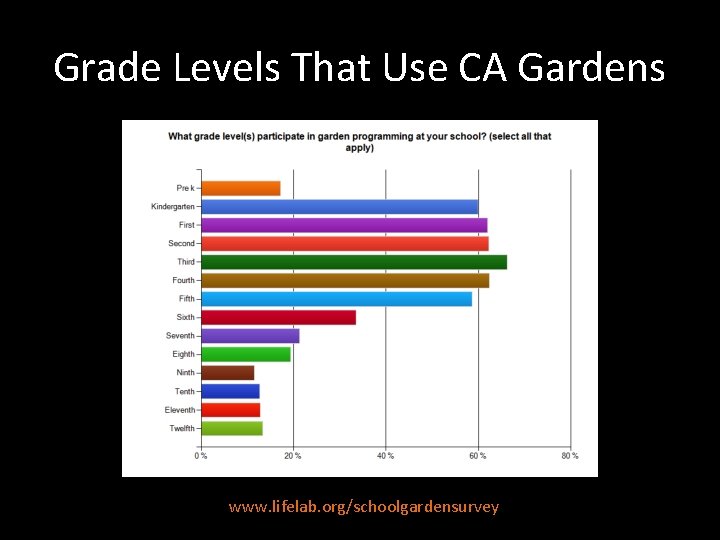 Grade Levels That Use CA Gardens www. lifelab. org/schoolgardensurvey 