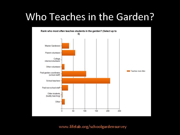 Who Teaches in the Garden? www. lifelab. org/schoolgardensurvey 
