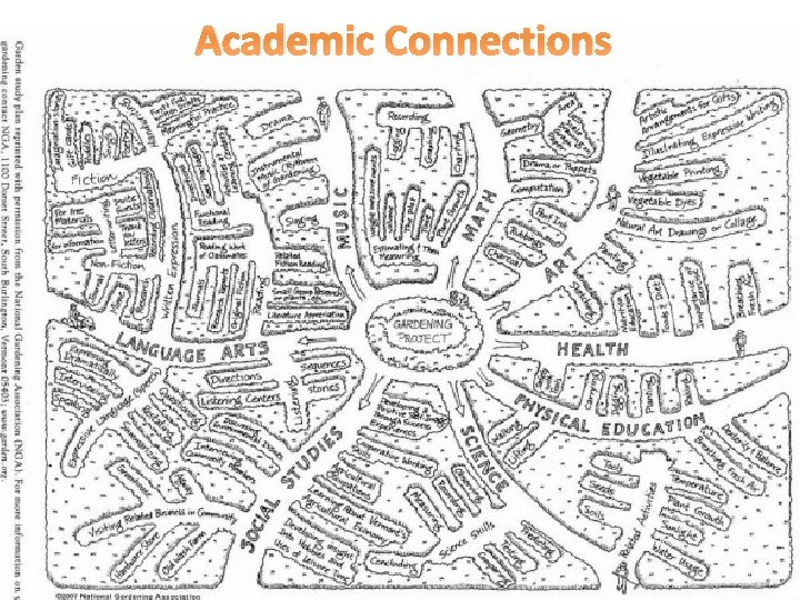 Academic Connections • Garden Pathways Map 