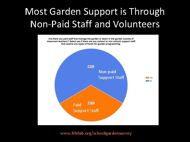 Most Garden Support is Through Non-Paid Staff and Volunteers Non-paid Support Staff Paid Support