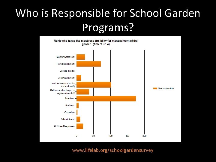 Who is Responsible for School Garden Programs? www. lifelab. org/schoolgardensurvey 