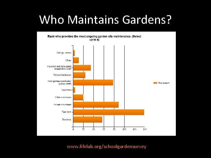 Who Maintains Gardens? www. lifelab. org/schoolgardensurvey 
