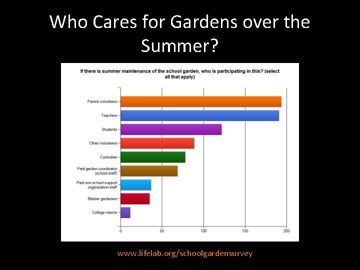 Who Cares for Gardens over the Summer? www. lifelab. org/schoolgardensurvey 