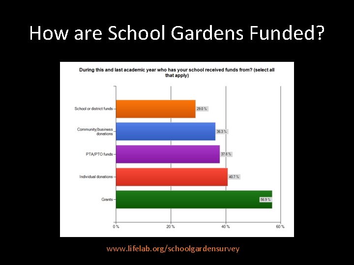 How are School Gardens Funded? www. lifelab. org/schoolgardensurvey 
