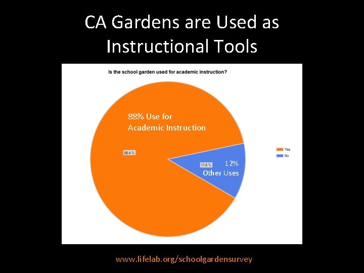 CA Gardens are Used as Instructional Tools 88% Use for Academic Instruction 12% Other
