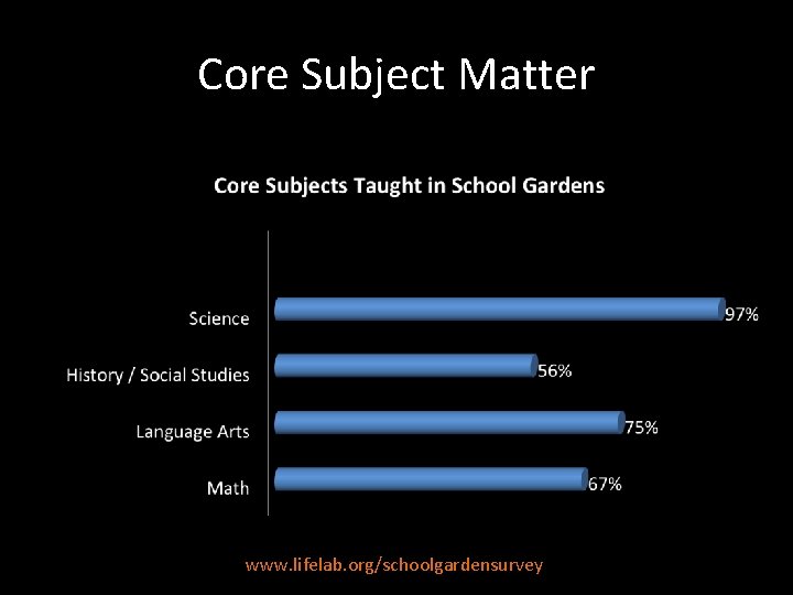 Core Subject Matter www. lifelab. org/schoolgardensurvey 