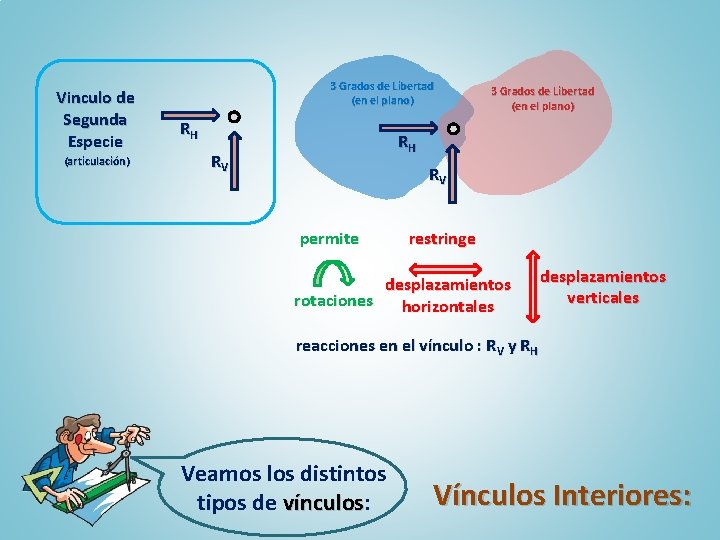 Vinculo de Segunda Especie (articulación) 3 Grados de Libertad (en el plano) RH RV