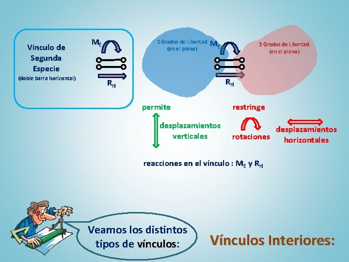 Vinculo de Segunda Especie (doble barra horizontal) ME 3 Grados de Libertad (en el