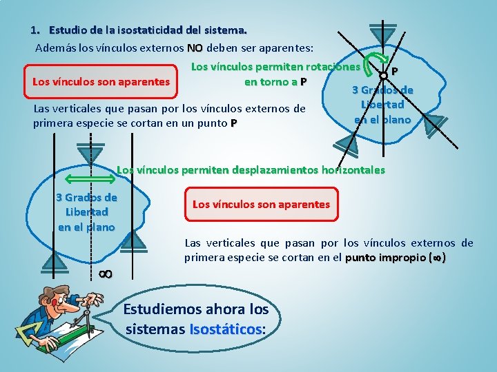 1. Estudio de la isostaticidad del sistema. Además los vínculos externos NO deben ser