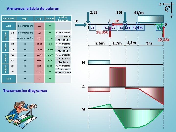 z Armamos la tabla de valores Análisis Cualitativo A≡ 1 -1 (compresión) 2, 5