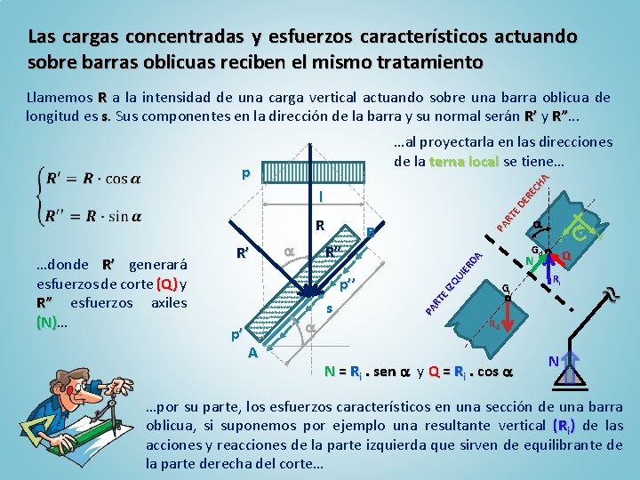 Las cargas concentradas y esfuerzos característicos actuando sobre barras oblicuas reciben el mismo tratamiento