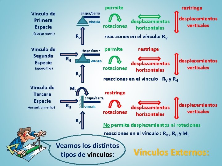 Vinculo de Primera Especie chapa/barra vínculo (apoyo móvil) Vinculo de Segunda Especie RV RH