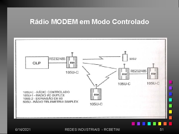 Rádio MODEM em Modo Controlado 6/16/2021 REDES INDUSTRIAIS - RCBETINI 51 