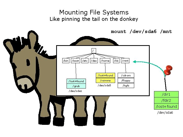 Mounting File Systems Like pinning the tail on the donkey mount /dev/sda 6 /mnt