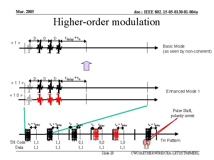 Mar. 2005 doc. : IEEE 802. 15 -05 -0130 -01 -004 a Higher-order modulation