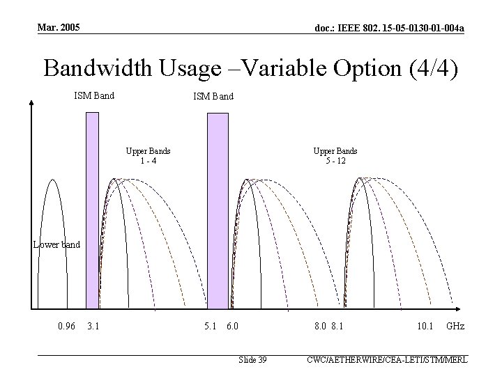 Mar. 2005 doc. : IEEE 802. 15 -05 -0130 -01 -004 a Bandwidth Usage