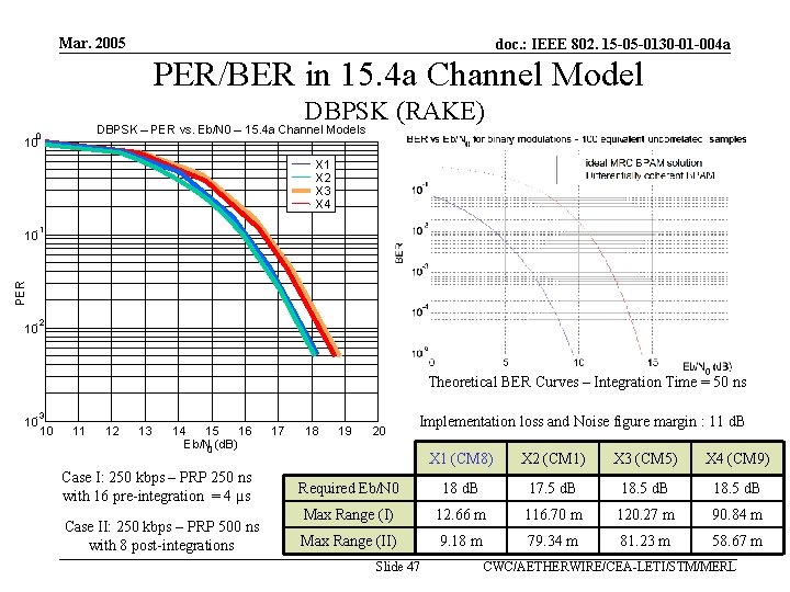 Mar. 2005 doc. : IEEE 802. 15 -05 -0130 -01 -004 a PER/BER in