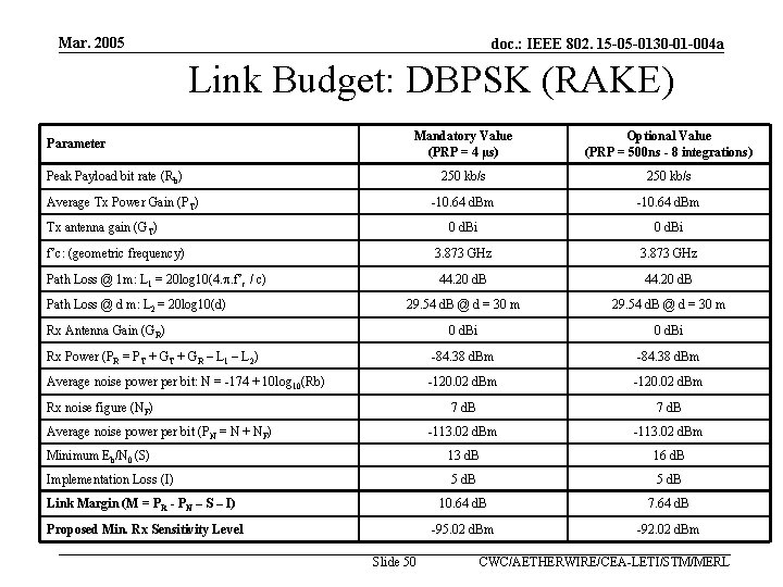 Mar. 2005 doc. : IEEE 802. 15 -05 -0130 -01 -004 a Link Budget: