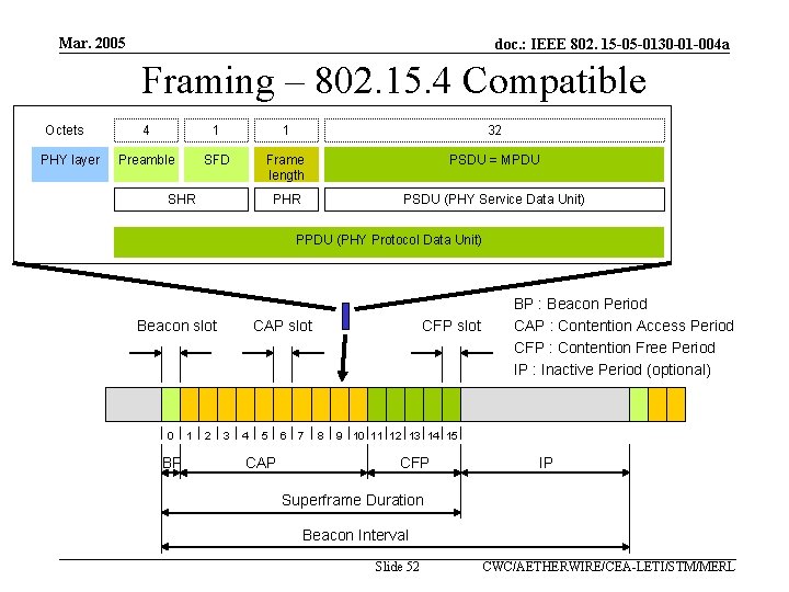 Mar. 2005 doc. : IEEE 802. 15 -05 -0130 -01 -004 a Framing –