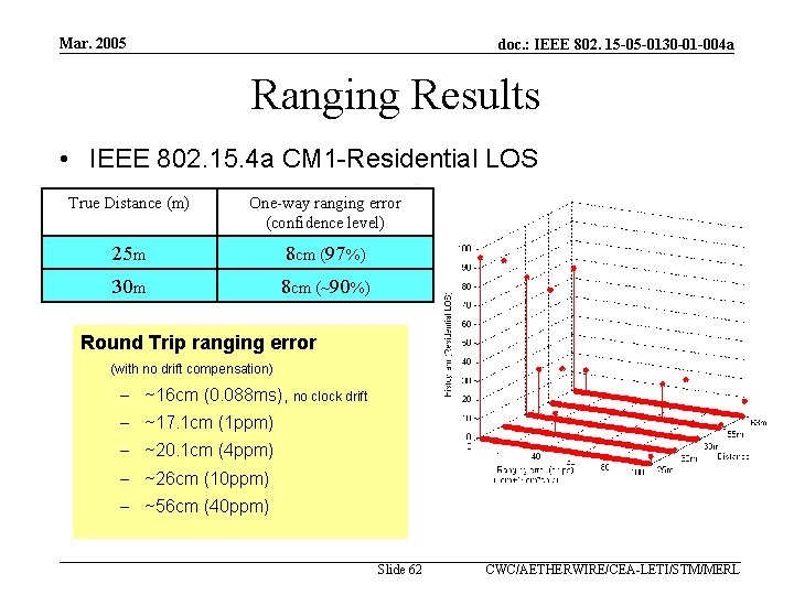 Mar. 2005 doc. : IEEE 802. 15 -05 -0130 -01 -004 a Ranging Results