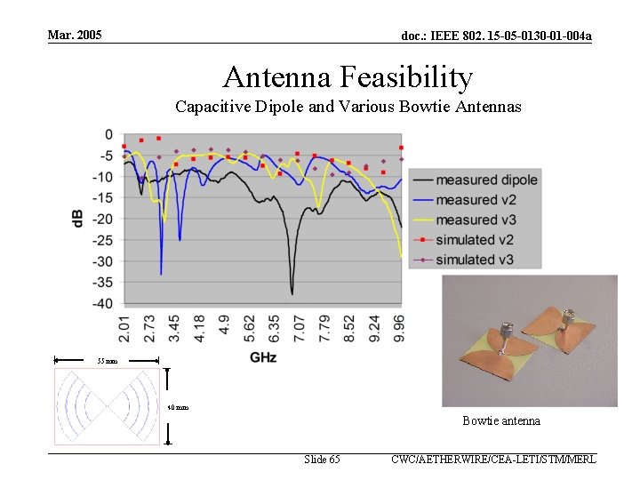 Mar. 2005 doc. : IEEE 802. 15 -05 -0130 -01 -004 a Antenna Feasibility