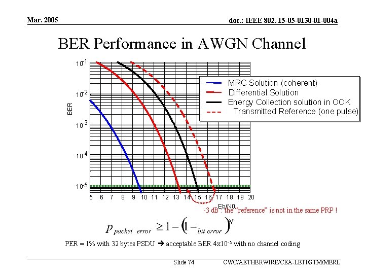 Mar. 2005 doc. : IEEE 802. 15 -05 -0130 -01 -004 a BER Performance