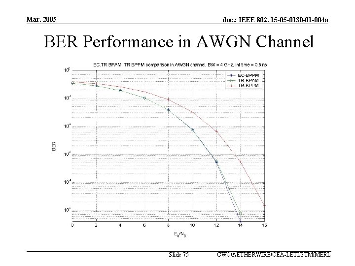 Mar. 2005 doc. : IEEE 802. 15 -05 -0130 -01 -004 a BER Performance