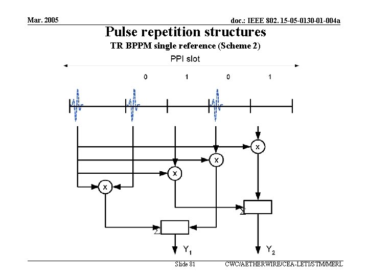 Mar. 2005 doc. : IEEE 802. 15 -05 -0130 -01 -004 a Pulse repetition