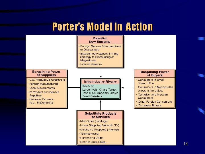 Porter’s Model in Action 16 