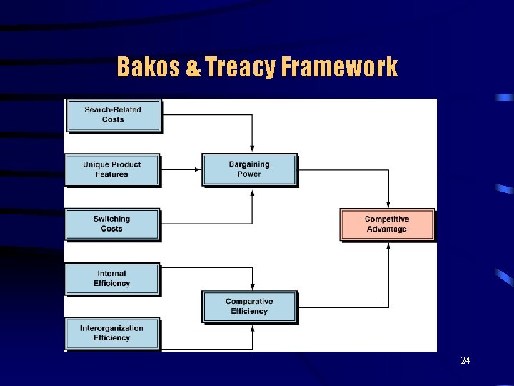 Bakos & Treacy Framework 24 