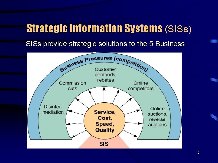 Strategic Information Systems (SISs) SISs provide strategic solutions to the 5 Business Pressures: 6