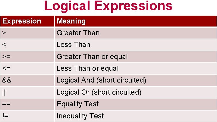 Logical Expressions Expression Meaning > Greater Than < Less Than >= Greater Than or
