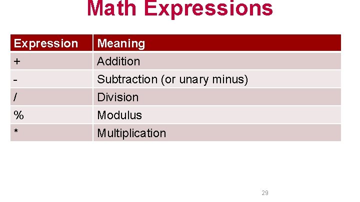 Math Expressions Expression + / Meaning Addition Subtraction (or unary minus) Division % *