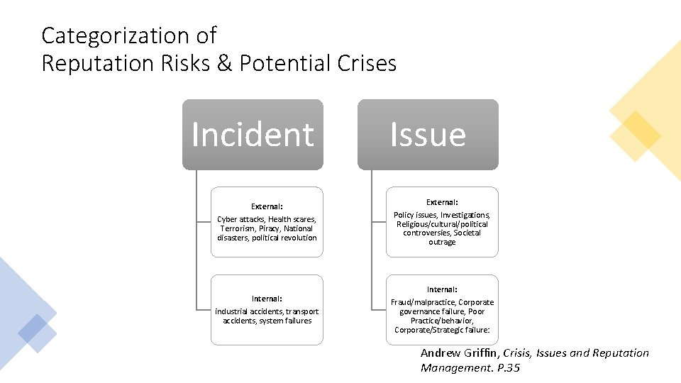 Categorization of Reputation Risks & Potential Crises Incident Issue External: Cyber attacks, Health scares,