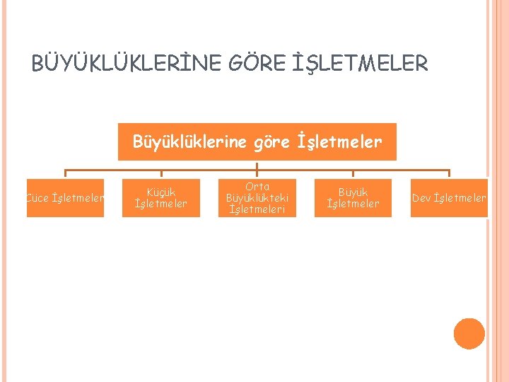 BÜYÜKLÜKLERİNE GÖRE İŞLETMELER Büyüklüklerine göre İşletmeler Cüce İşletmeler Küçük İşletmeler Orta Büyüklükteki İşletmeleri Büyük