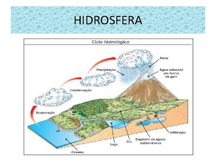 HIDROSFERA 