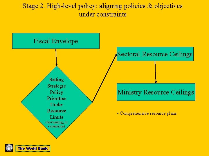 Stage 2. High-level policy: aligning policies & objectives under constraints Fiscal Envelope Sectoral Resource