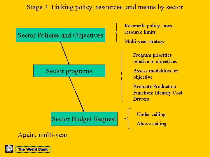 Stage 3. Linking policy, resources, and means by sector Sector Policies and Objectives Reconcile