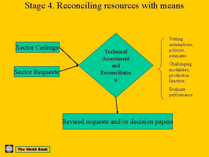 Stage 4. Reconciling resources with means Sector Ceilings Sector Requests Technical Assessment and Reconciliatio