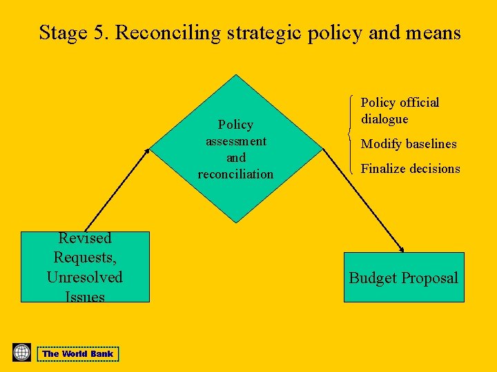 Stage 5. Reconciling strategic policy and means Policy assessment and reconciliation Revised Requests, Unresolved