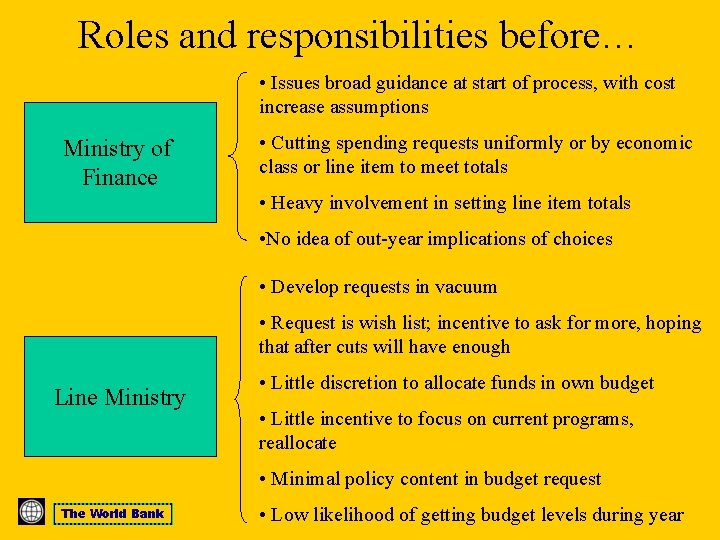 Roles and responsibilities before… • Issues broad guidance at start of process, with cost