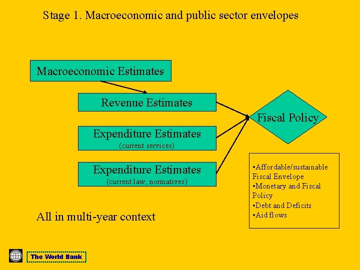 Stage 1. Macroeconomic and public sector envelopes Macroeconomic Estimates Revenue Estimates Fiscal Policy Expenditure